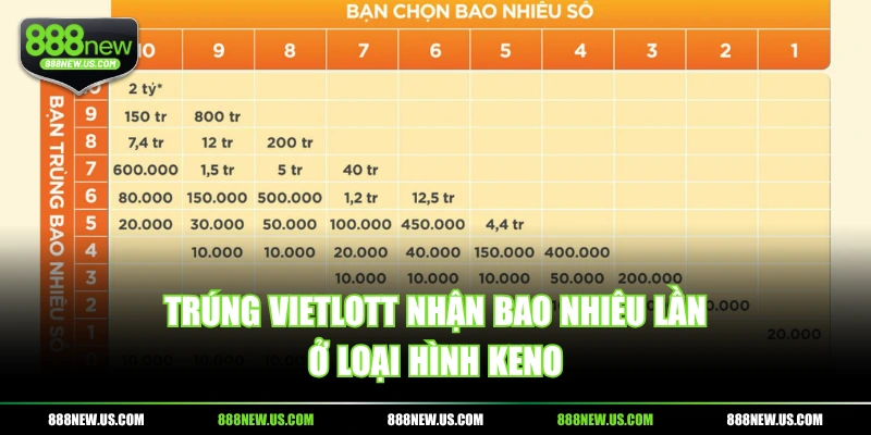 Trúng Vietlott nhận bao nhiêu lần ở loại hình keno Trúng Vietlott nhận bao nhiêu lần ở loại hình keno
